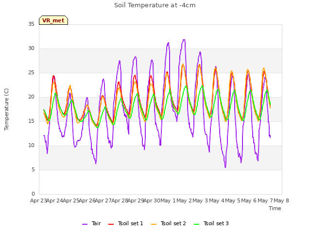 plot of Soil Temperature at -4cm