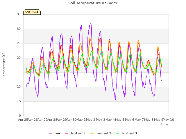 plot of Soil Temperature at -4cm