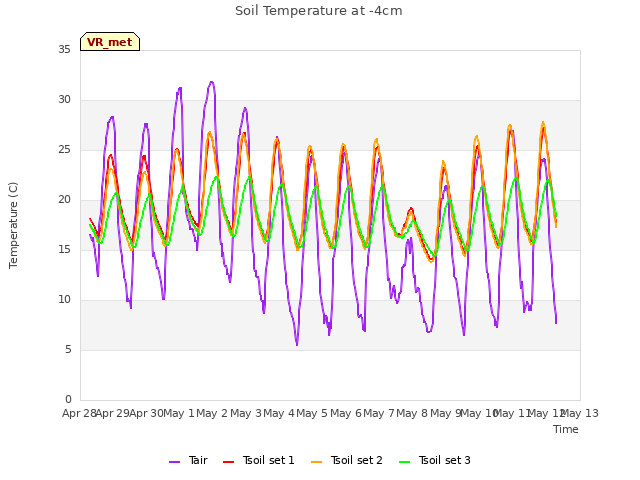 plot of Soil Temperature at -4cm