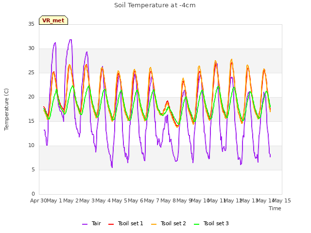 plot of Soil Temperature at -4cm