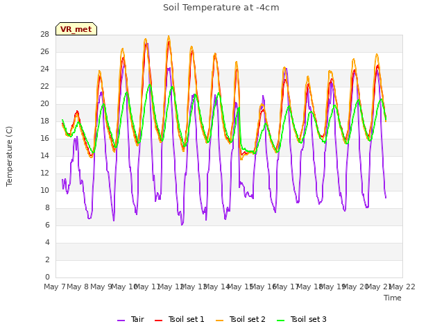 plot of Soil Temperature at -4cm