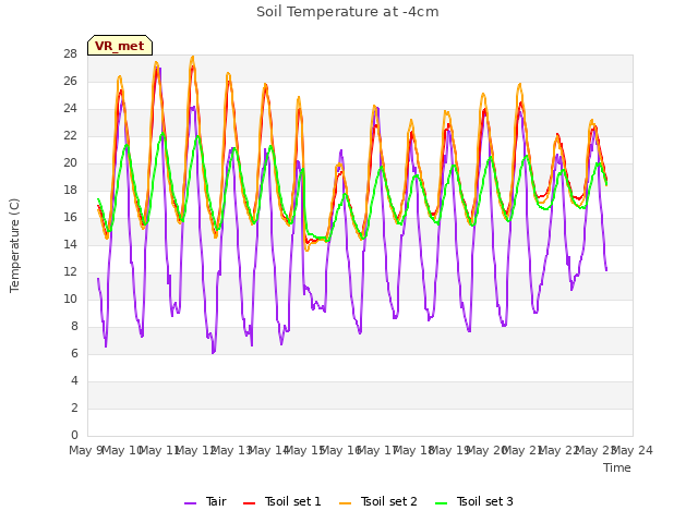 plot of Soil Temperature at -4cm