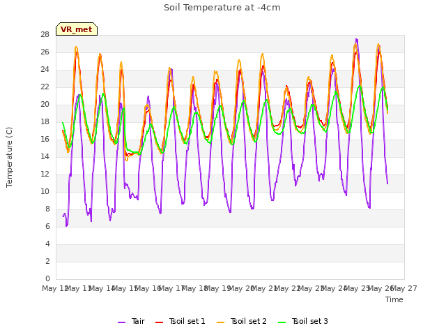 plot of Soil Temperature at -4cm