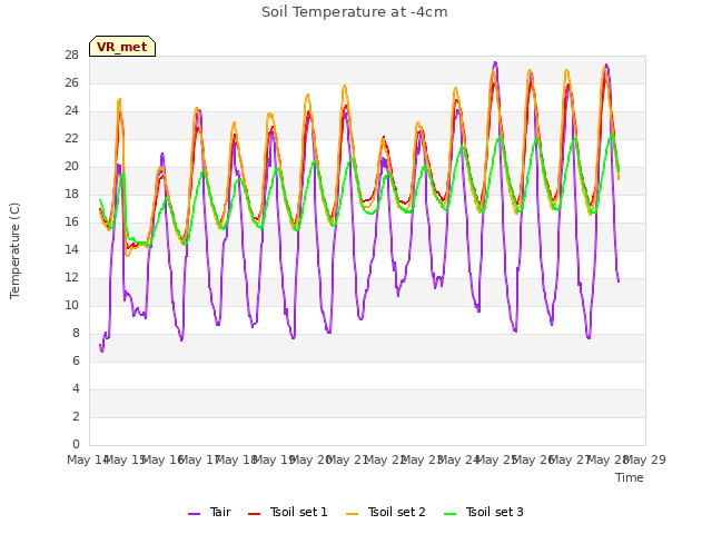 plot of Soil Temperature at -4cm