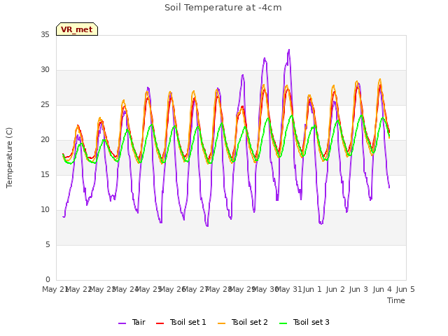 plot of Soil Temperature at -4cm