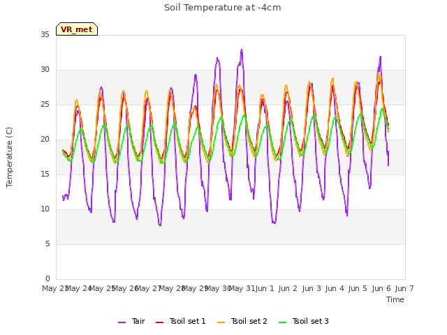 plot of Soil Temperature at -4cm