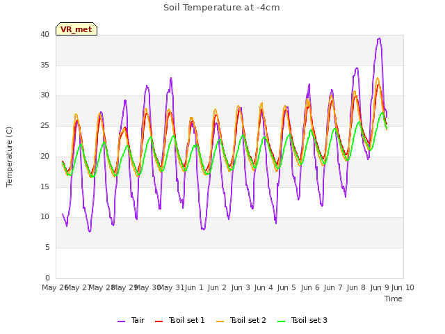 plot of Soil Temperature at -4cm