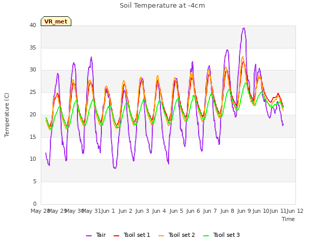 plot of Soil Temperature at -4cm