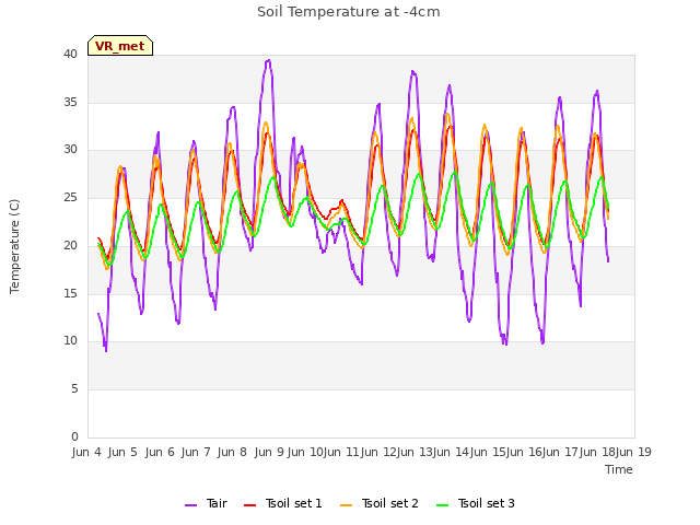 plot of Soil Temperature at -4cm