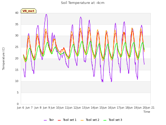 plot of Soil Temperature at -4cm