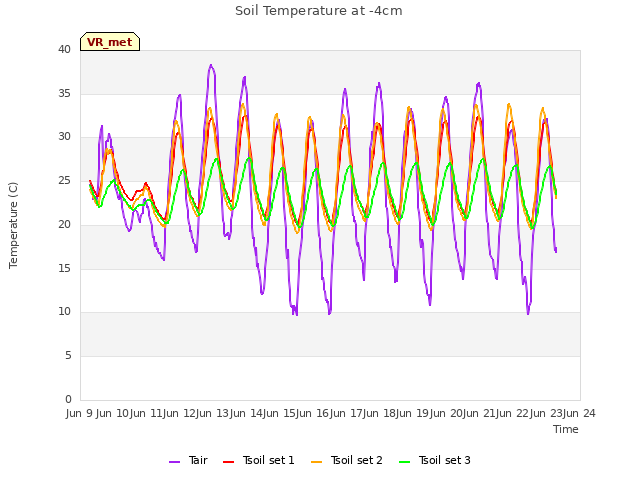plot of Soil Temperature at -4cm