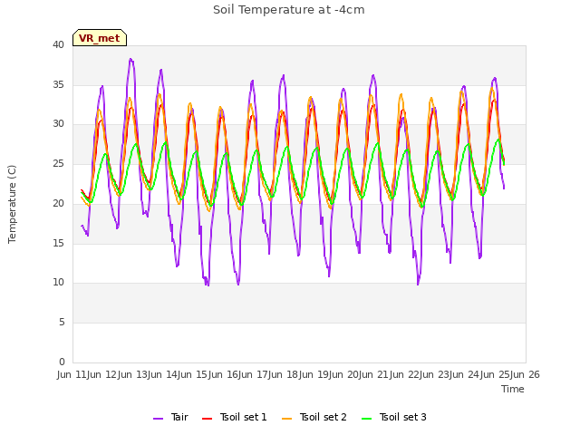 plot of Soil Temperature at -4cm