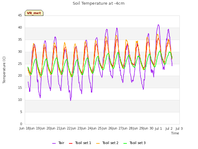 plot of Soil Temperature at -4cm
