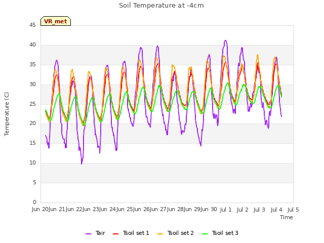 plot of Soil Temperature at -4cm