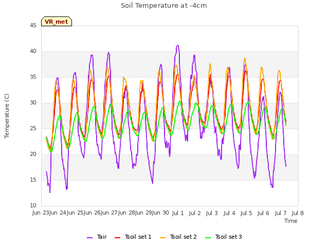 plot of Soil Temperature at -4cm