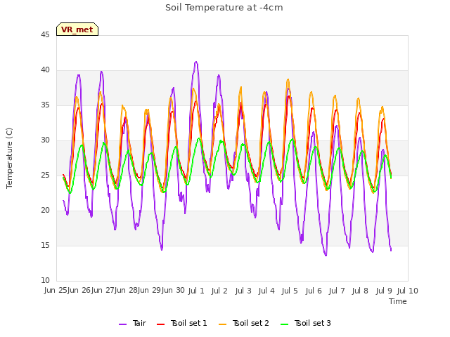 plot of Soil Temperature at -4cm