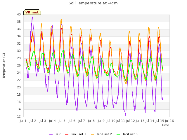 plot of Soil Temperature at -4cm