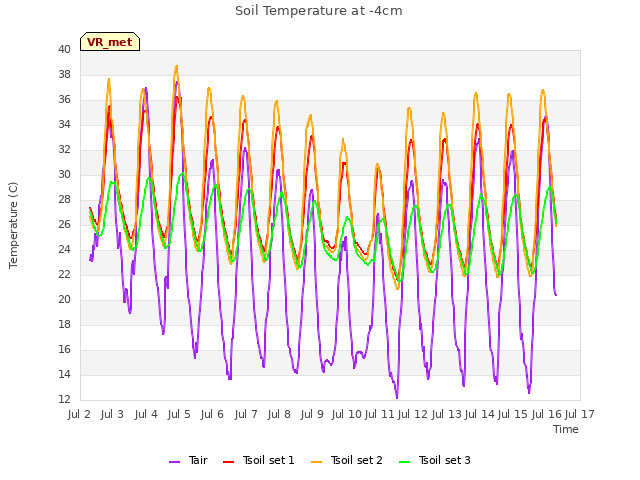plot of Soil Temperature at -4cm