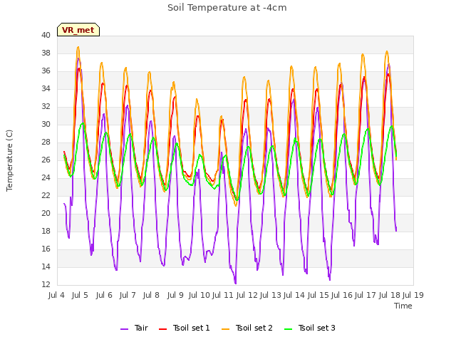 plot of Soil Temperature at -4cm