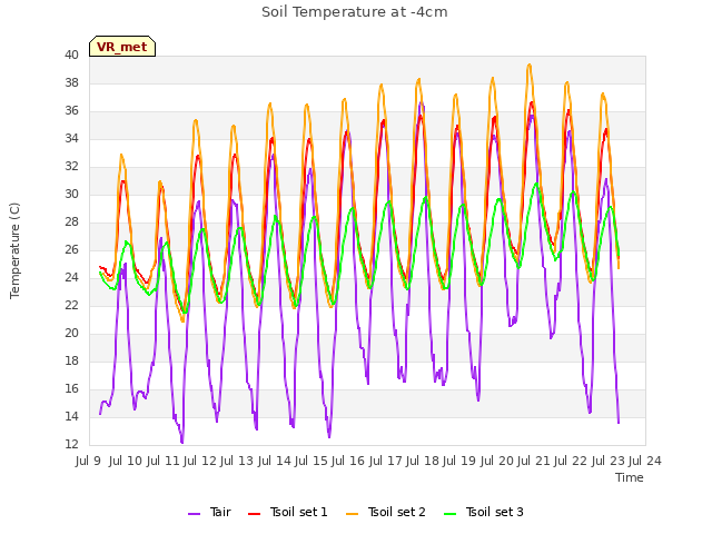 plot of Soil Temperature at -4cm