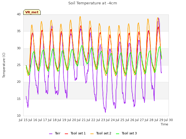 plot of Soil Temperature at -4cm