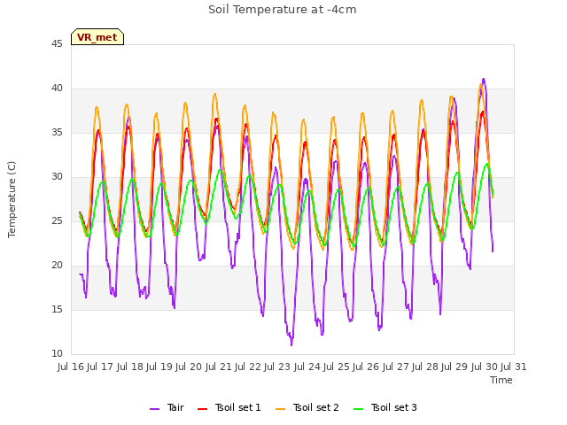 plot of Soil Temperature at -4cm