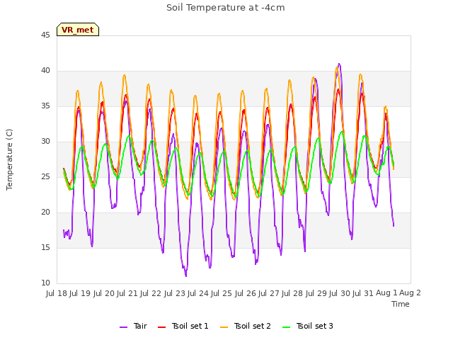 plot of Soil Temperature at -4cm