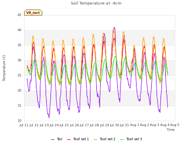 plot of Soil Temperature at -4cm