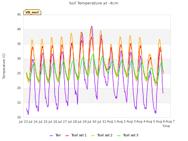 plot of Soil Temperature at -4cm