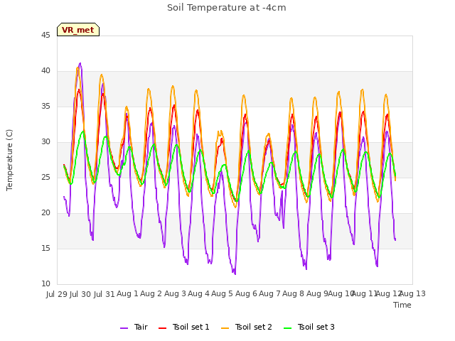 plot of Soil Temperature at -4cm