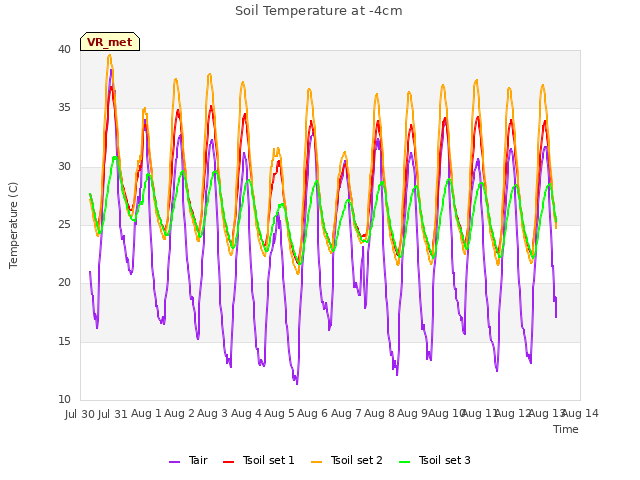 plot of Soil Temperature at -4cm