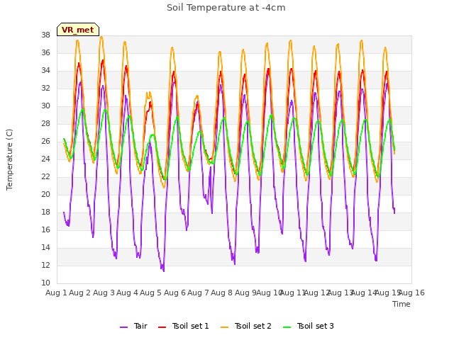 plot of Soil Temperature at -4cm