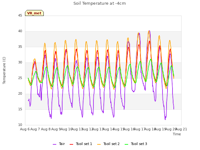 plot of Soil Temperature at -4cm