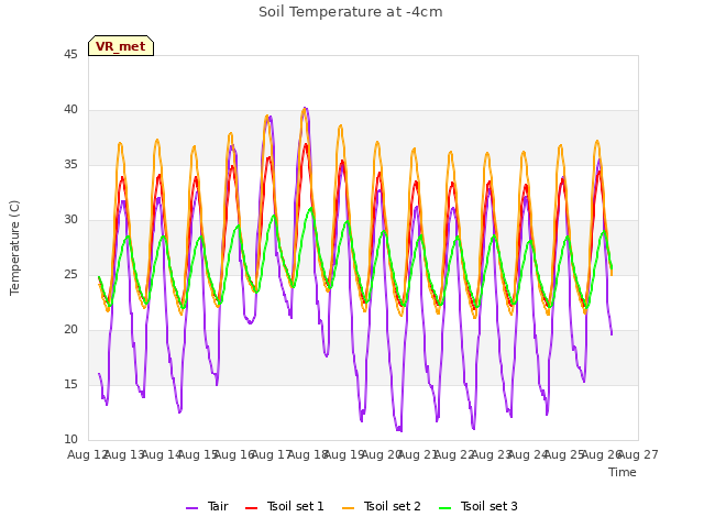 plot of Soil Temperature at -4cm