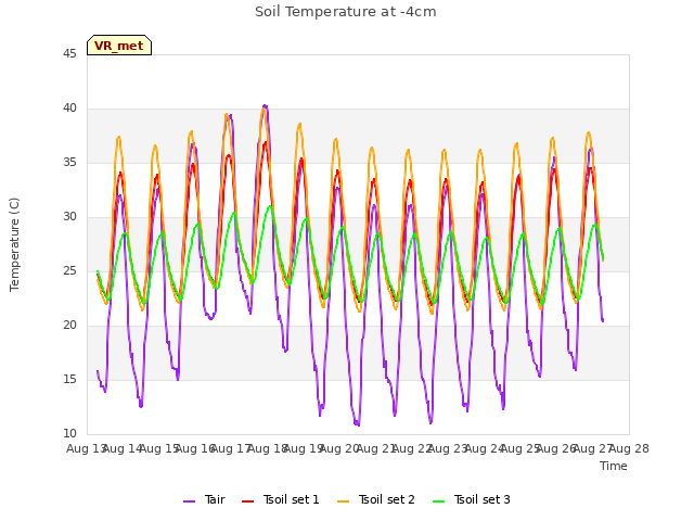 plot of Soil Temperature at -4cm