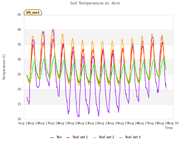 plot of Soil Temperature at -4cm