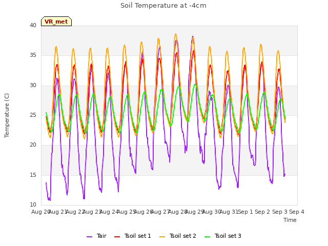 plot of Soil Temperature at -4cm