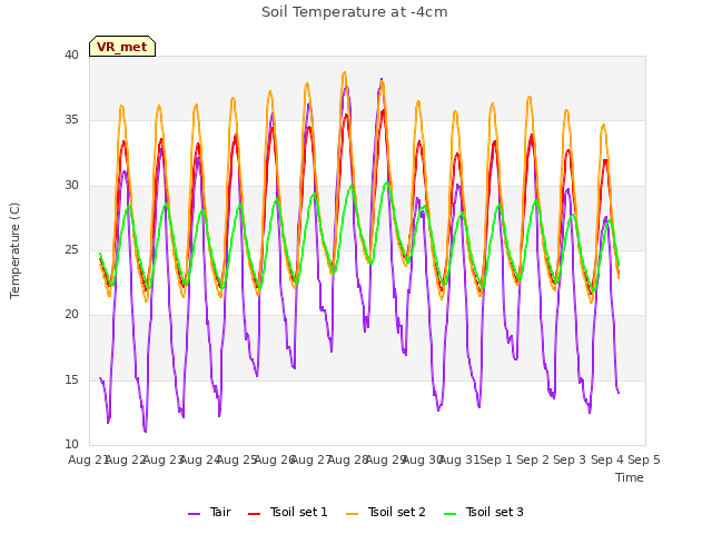 plot of Soil Temperature at -4cm