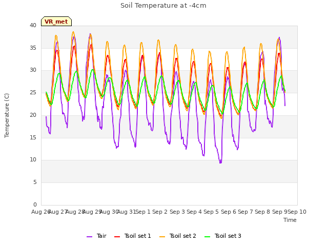 plot of Soil Temperature at -4cm