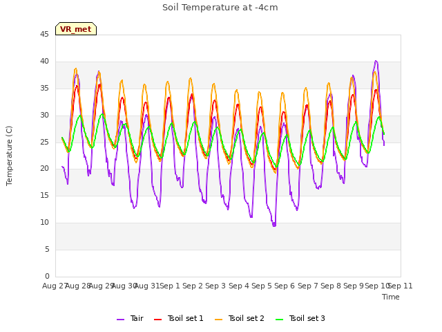 plot of Soil Temperature at -4cm