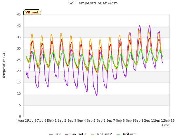 plot of Soil Temperature at -4cm