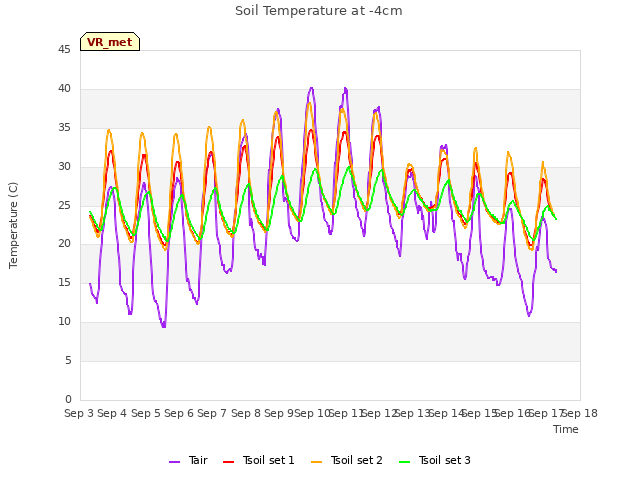 plot of Soil Temperature at -4cm