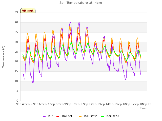 plot of Soil Temperature at -4cm