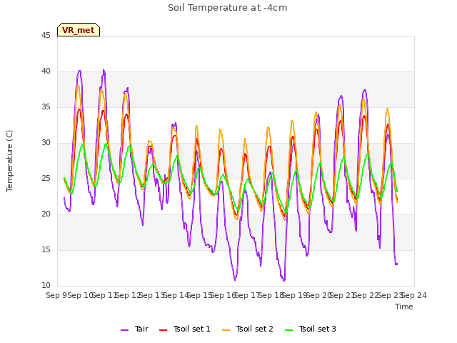 plot of Soil Temperature at -4cm