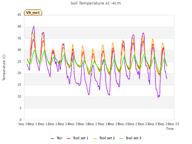 plot of Soil Temperature at -4cm