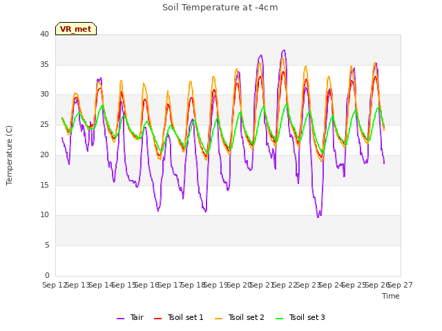 plot of Soil Temperature at -4cm