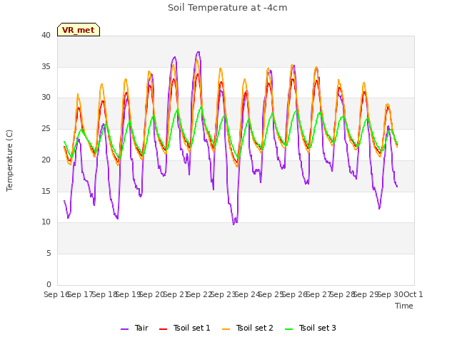 plot of Soil Temperature at -4cm