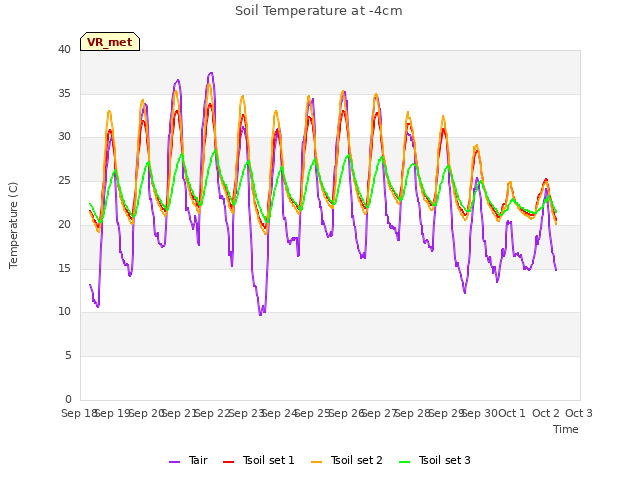 plot of Soil Temperature at -4cm