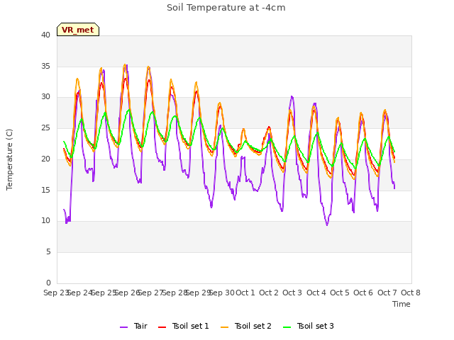 plot of Soil Temperature at -4cm