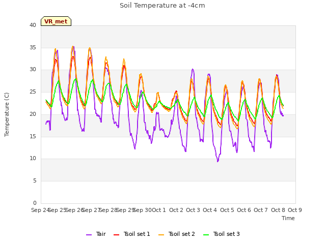 plot of Soil Temperature at -4cm